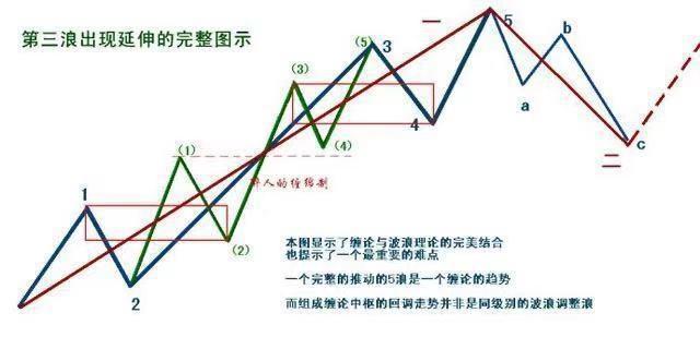 波浪理论三大铁律