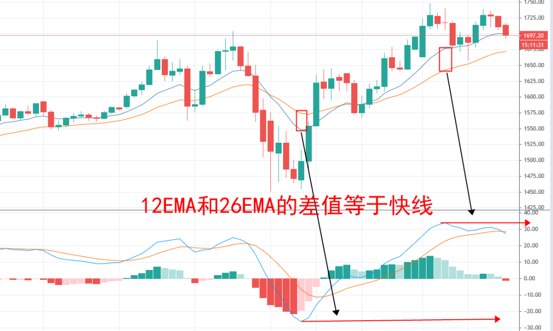 macd指标详解