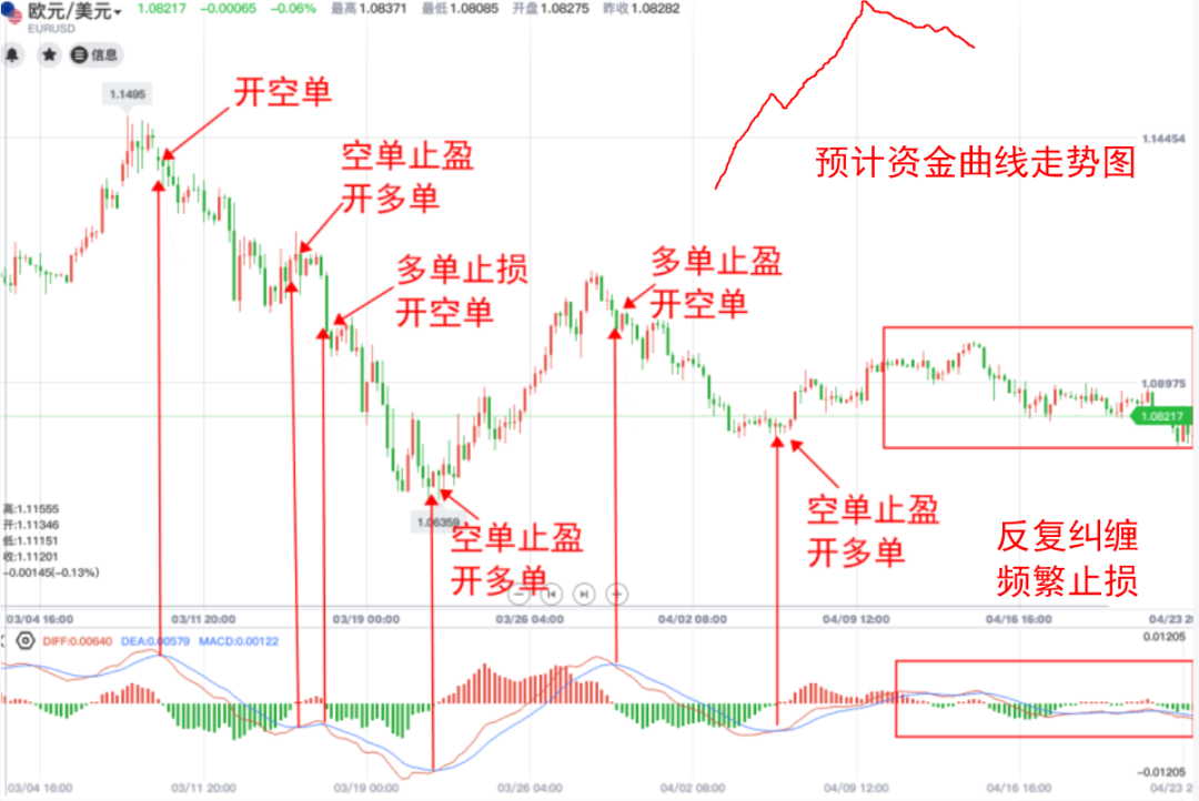 macd指标详解