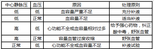 中心静脉压的正常值