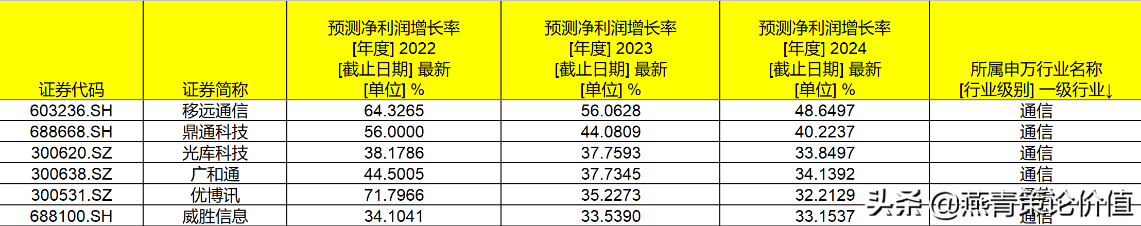 怎样选择成长股