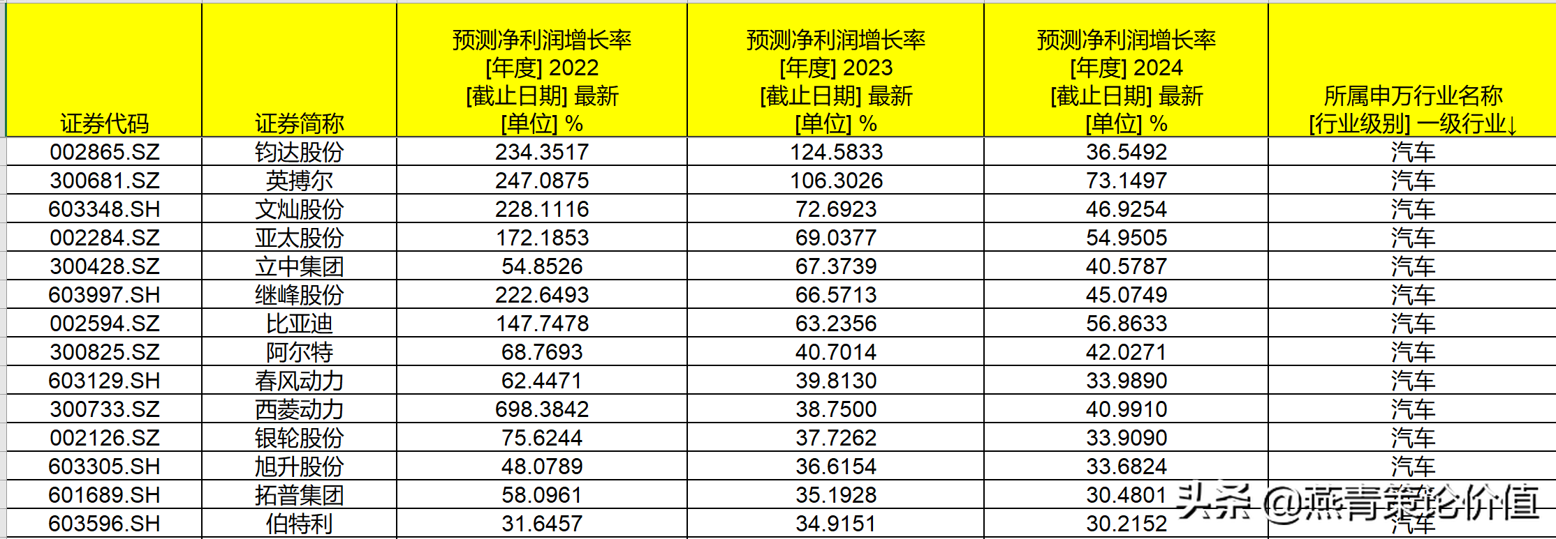 怎样选择成长股