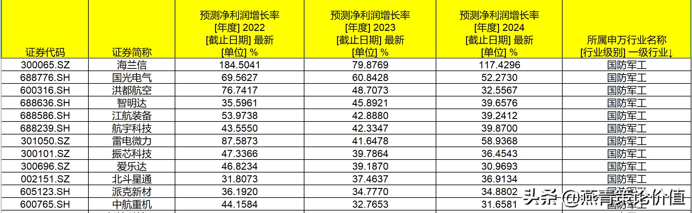 怎样选择成长股