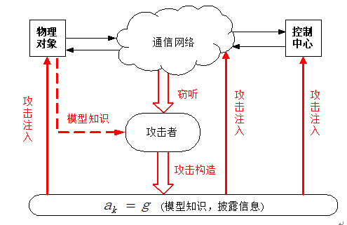 信息安全三要素