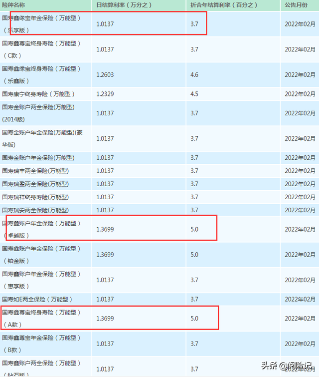 中国人寿万能账户结算利率官网（2022年各家保险公司万能账户利率一览表）