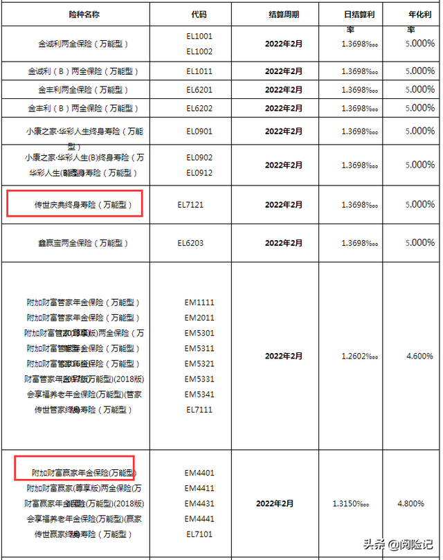 中国人寿万能账户结算利率官网（2022年各家保险公司万能账户利率一览表）