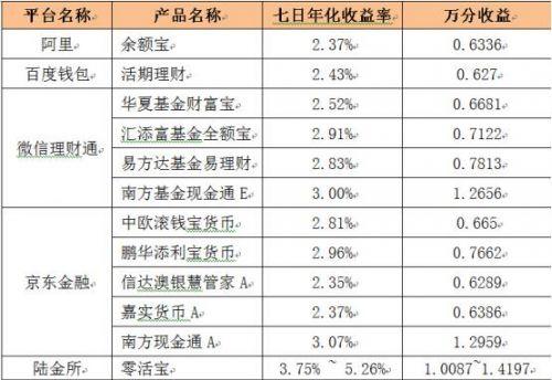 百度阿里腾讯陆金所理财收益大比拼