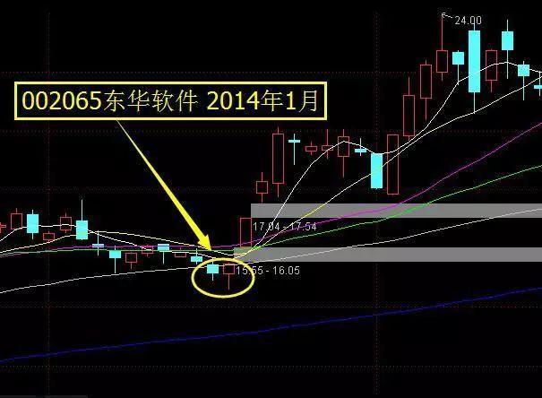 股票一旦出现“双针探底”洗盘，当机立断满仓干，后市不是涨停就是涨不停