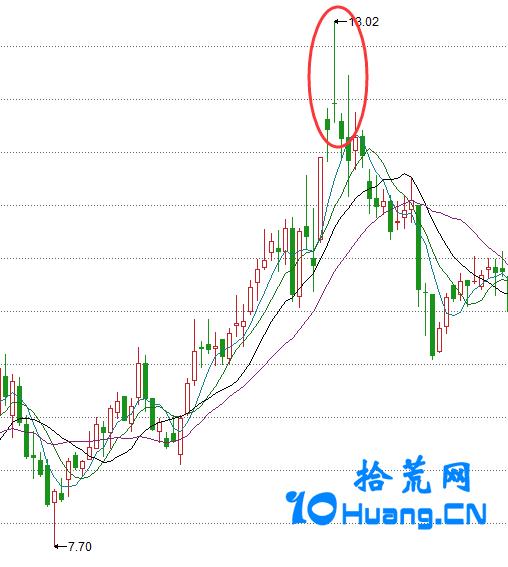 射击之星k线图解