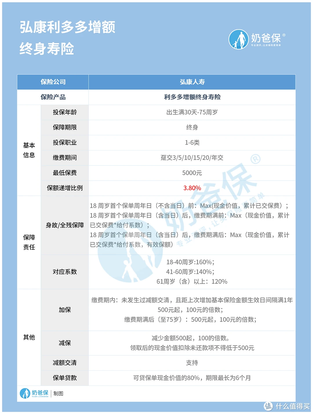 利多多增额终身寿险3大用法，退保有多少钱？