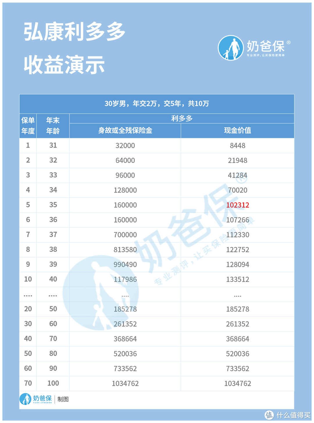 利多多增额终身寿险3大用法，退保有多少钱？