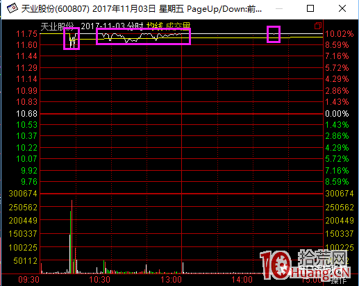 超短高手涨停板卖股技术深度教程 2：龙头爆巨量烂板，次日如何操作（图解）,拾荒网