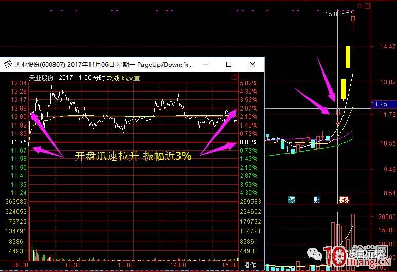 超短高手涨停板卖股技术深度教程 2：龙头爆巨量烂板，次日如何操作（图解）,拾荒网