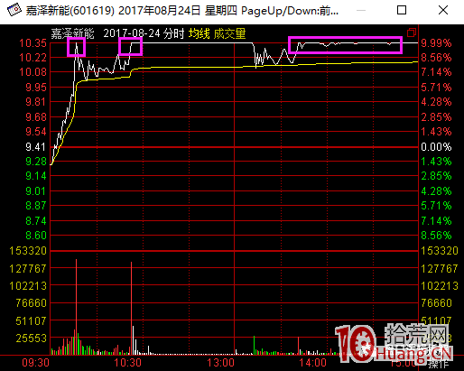 超短高手涨停板卖股技术深度教程 2：龙头爆巨量烂板，次日如何操作（图解）,拾荒网