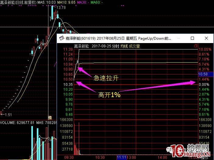 超短高手涨停板卖股技术深度教程 2：龙头爆巨量烂板，次日如何操作（图解）,拾荒网