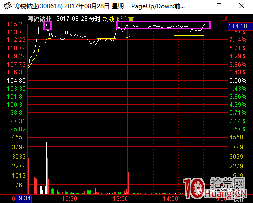 超短高手涨停板卖股技术深度教程 2：龙头爆巨量烂板，次日如何操作（图解）,拾荒网