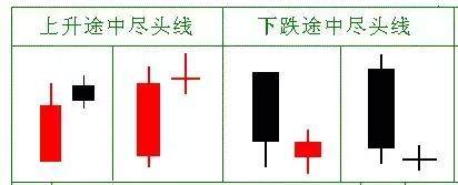 K线组合形态之“尽头线”