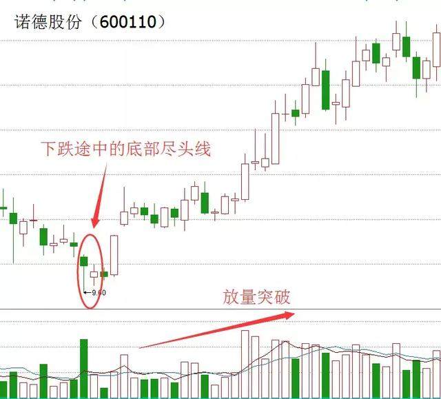 K线组合形态之“尽头线”