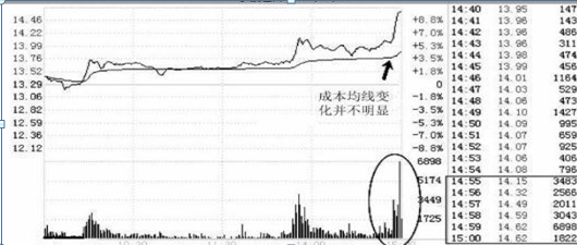 假阳线说明什么