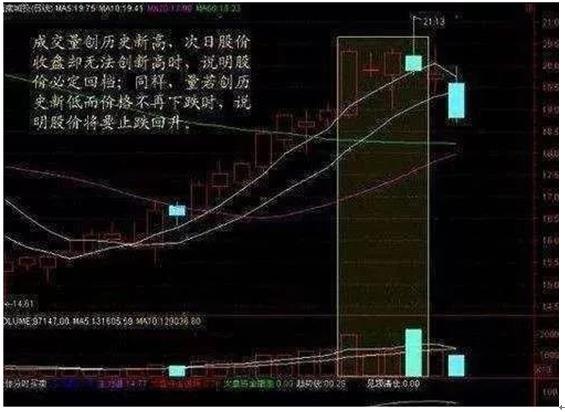 一位操盘高手的成交量买卖绝技：牢记实战战法，让你立于不败之地！