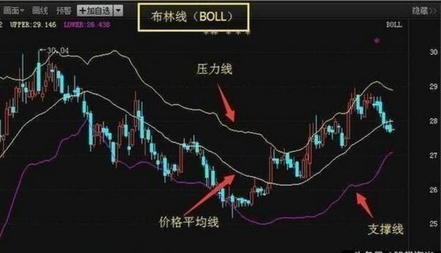 布林线选股公式