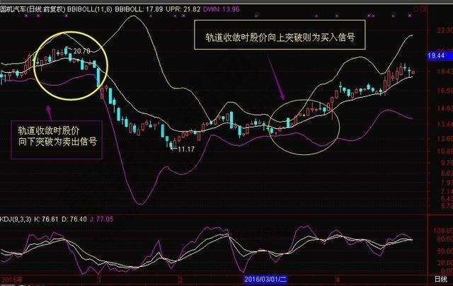 布林线选股公式