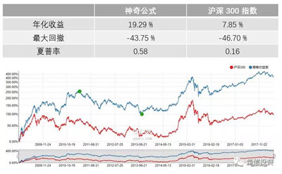 Greenblatt 的神奇公式及其改进