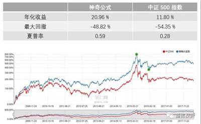 Greenblatt 的神奇公式及其改进