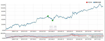 Greenblatt 的神奇公式及其改进