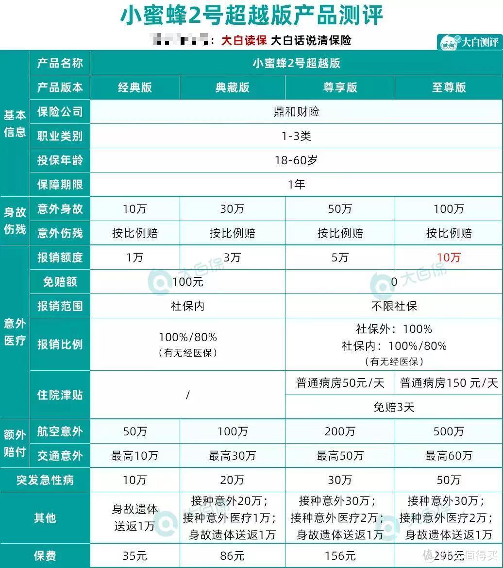 成年人意外险怎么买？300元就能保100万，这几个选品方法要马住！附产品推荐！