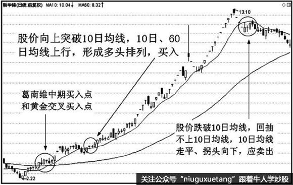 10日均线的应用技巧及实战案例分析详解