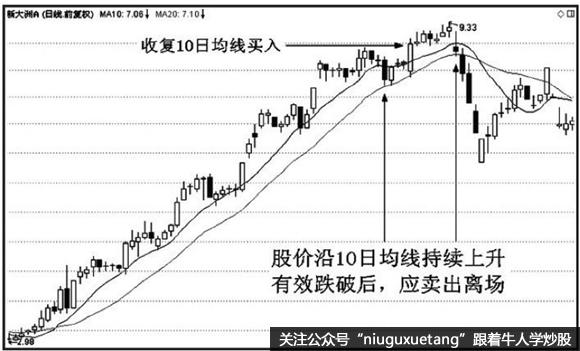 10日均线的应用技巧及实战案例分析详解