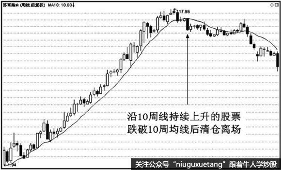 10日均线的应用技巧及实战案例分析详解