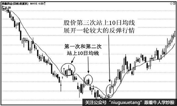 10日均线的应用技巧及实战案例分析详解