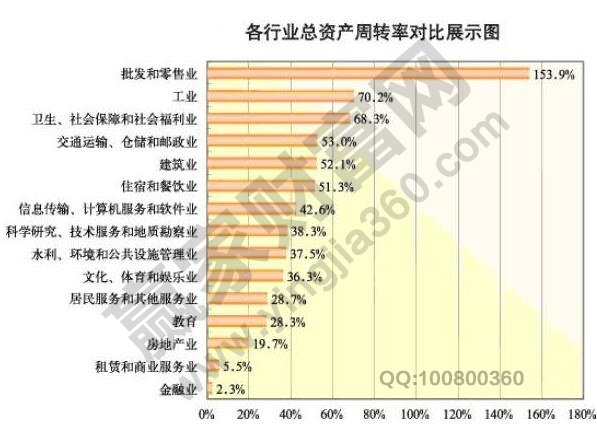 固定资产周转率