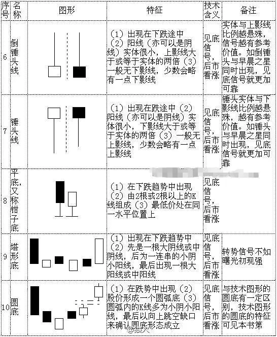 怎么看k线图