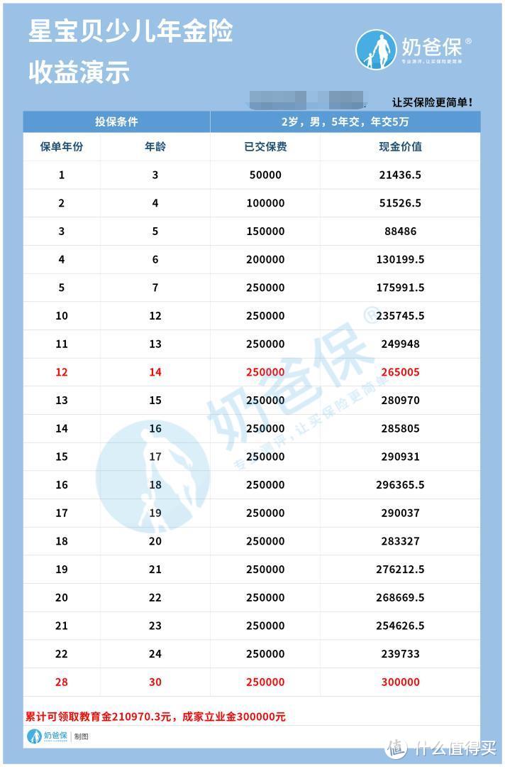 星宝贝可领740%保额？我的年金有点高，你忍一下！