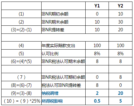 未决赔款