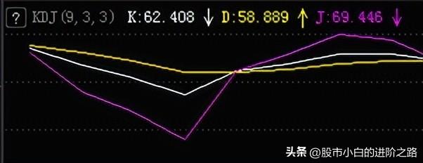 什么是底背离图解