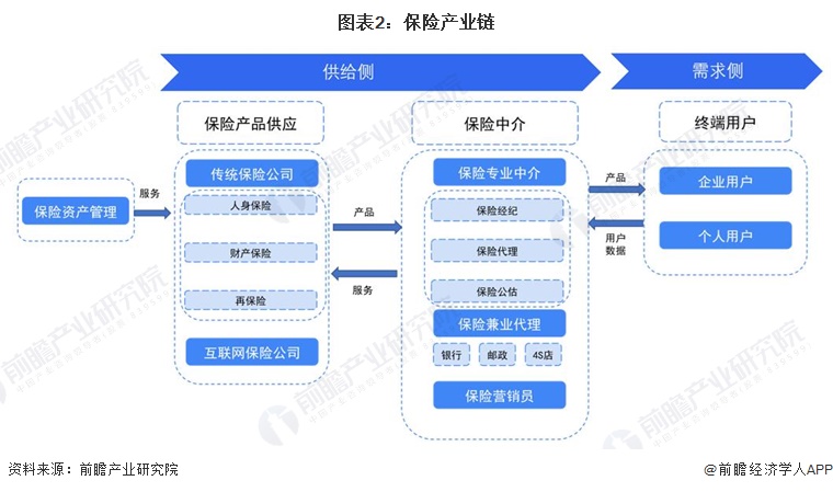 图表2：保险产业链