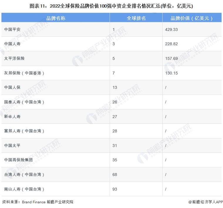 图表11：2022全球保险品牌价值100强中资企业排名情况汇总(单位：亿美元)