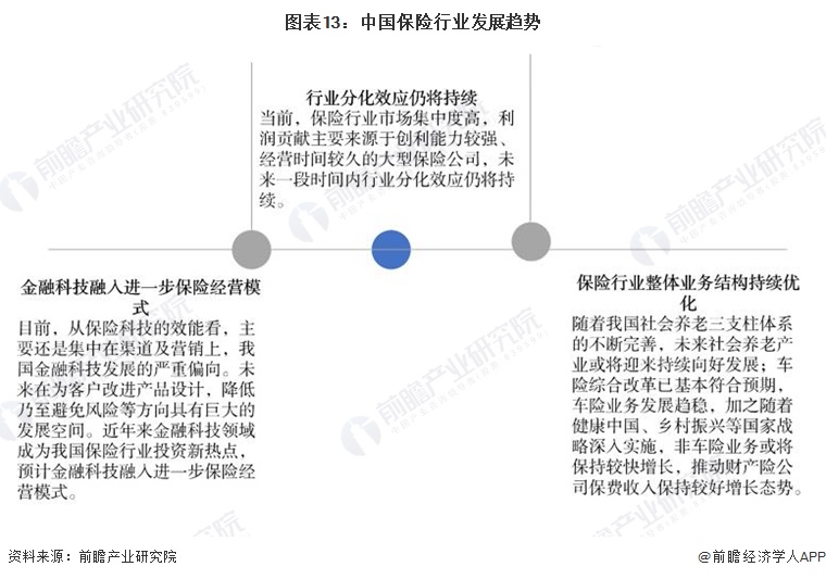 图表13：中国保险行业发展趋势