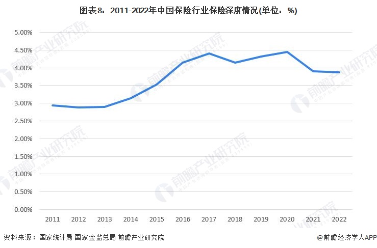 图表8：2011-2022年中国保险行业保险深度情况(单位：%)