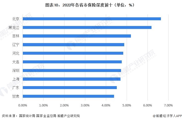 图表10：2022年各省市保险深度前十（单位：%）