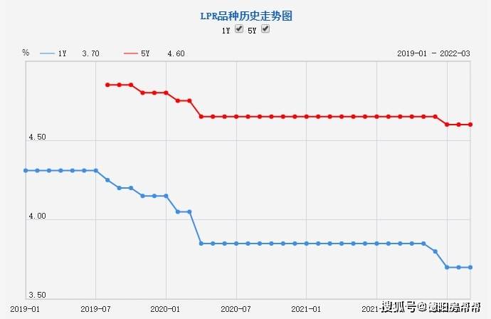 贷款利率最低的是什么贷款