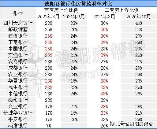 贷款利率最低的是什么贷款