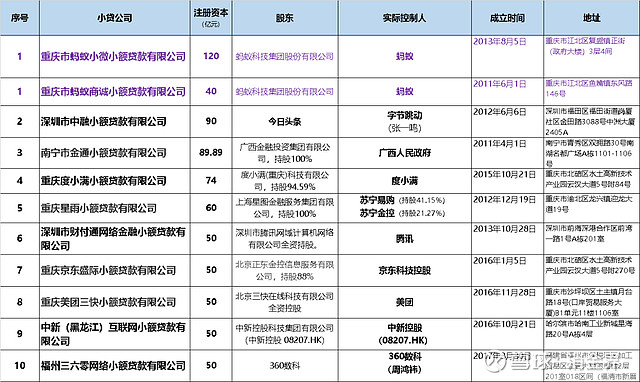 小额贷款公司怎么注册