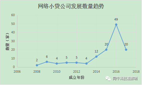 小额贷款公司牌照