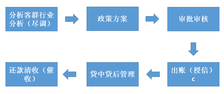 信贷公司贷款流程