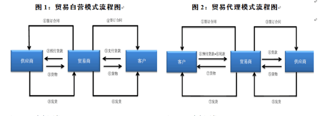 贸易公司贷款申请